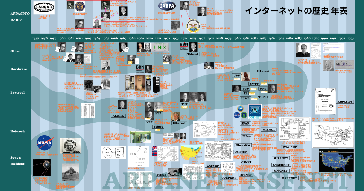 1章 インターネットの概要